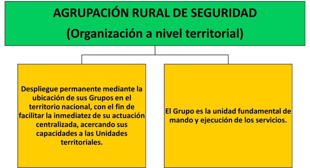Organización a nivel territorial de la Agrupación de Reserva y Seguridad ARS (GRS)