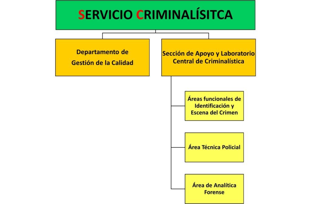 Servicio de Criminalística