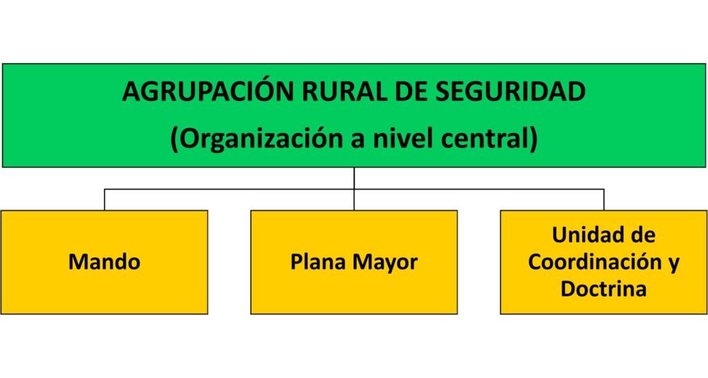 Organización a nivel central de la ARS (GRS)