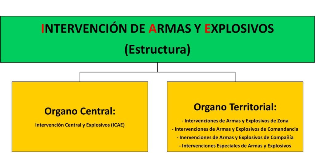 Estructura de Intervención de Armas y Explosivos (IAE)