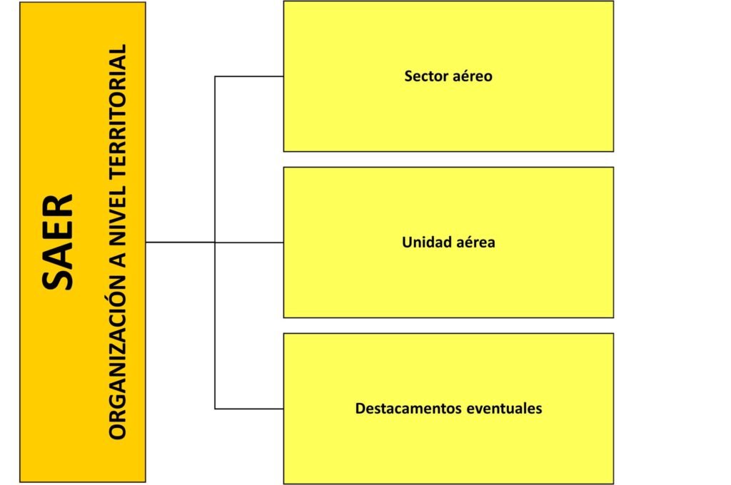Organización a nivel territorial del Servicio Aéreo (SAER)