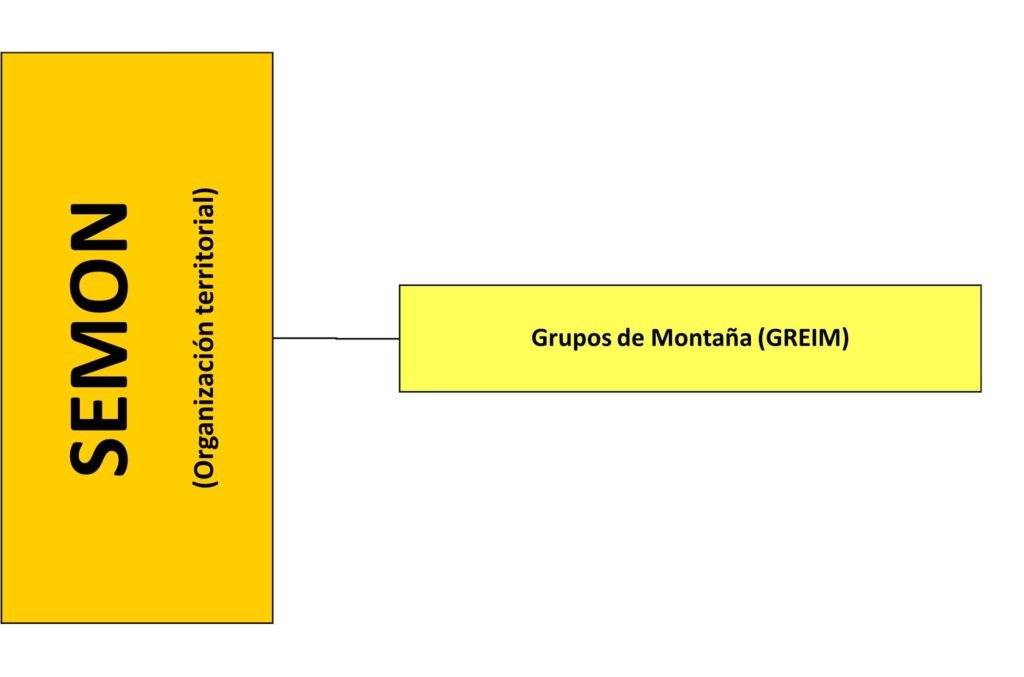 Organización territorial del SEMON y GREIM Servicio de Montaña