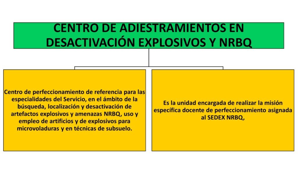 Centro de adiestramientos del Servicio de Desactivación de Explosivos SEDEX-NRBQ (TEDAX)
