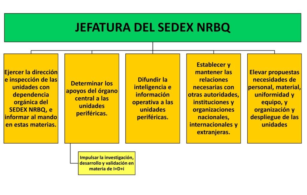 Jefatura del Servicio de Desactivación de Explosivos SEDEX-NRBQ (TEDAX)