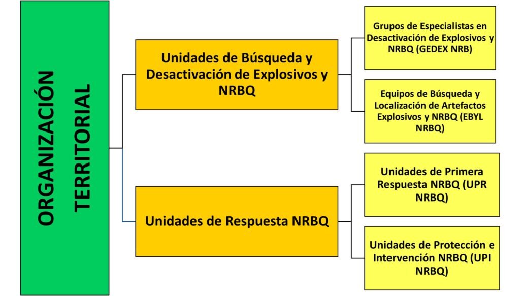 Organización territorial del Servicio de Desactivación de Explosivos SEDEX-NRBQ (TEDAX)