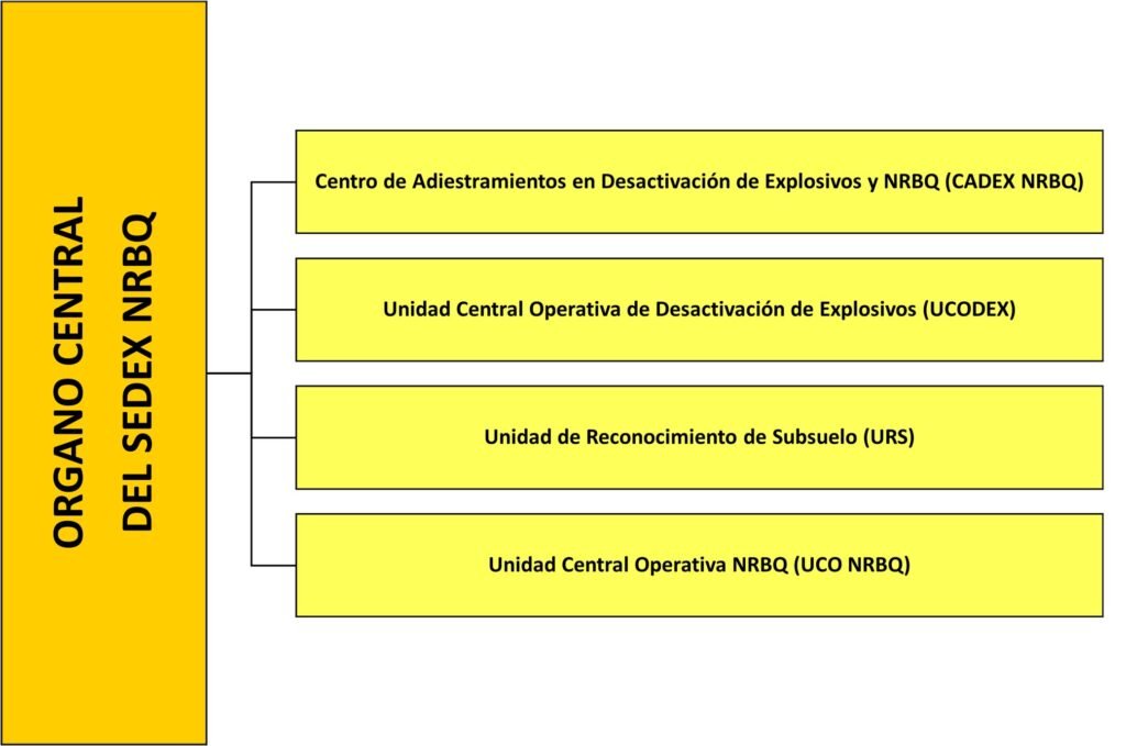 Órgano central del Servicio de Desactivación de Explosivos SEDEX-NRBQ (TEDAX)