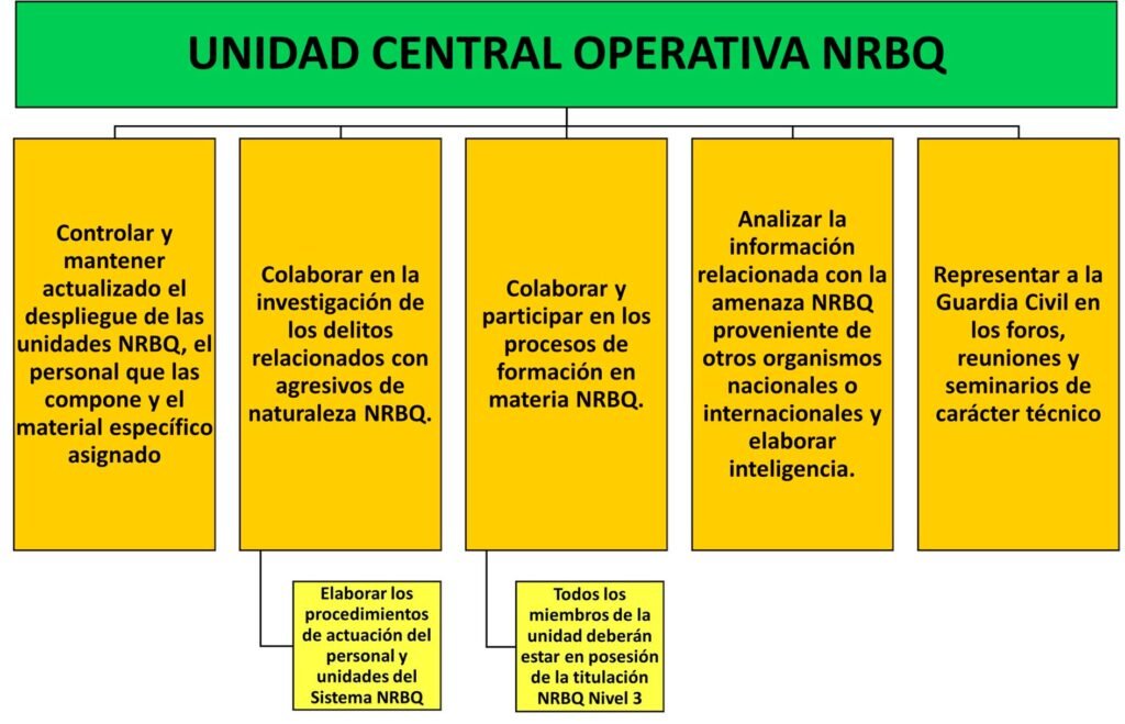Unidad Central Operativa del Servicio de Desactivación de Explosivos SEDEX-NRBQ (TEDAX)