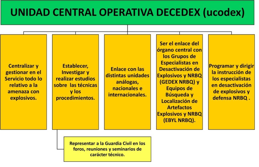 Unidad Central Operativa Decedex del Servicio de Desactivación de Explosivos SEDEX-NRBQ (TEDAX)