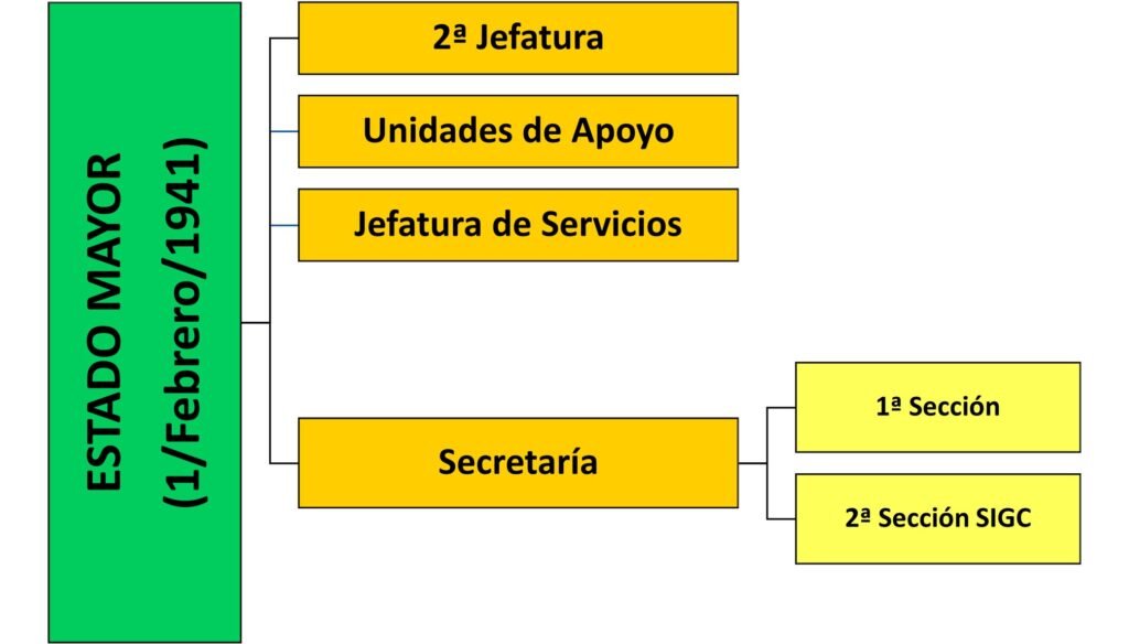 Organización del Estado Mayor en 1941 para el Servicio de Información Guardia Civil (SIGC)