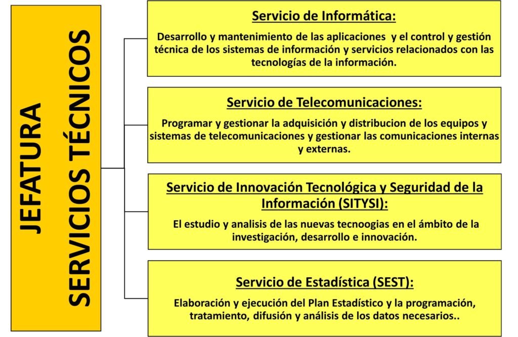 Jefatura de Servicios Técnicos de Tecnologías de la Información (TEIN)