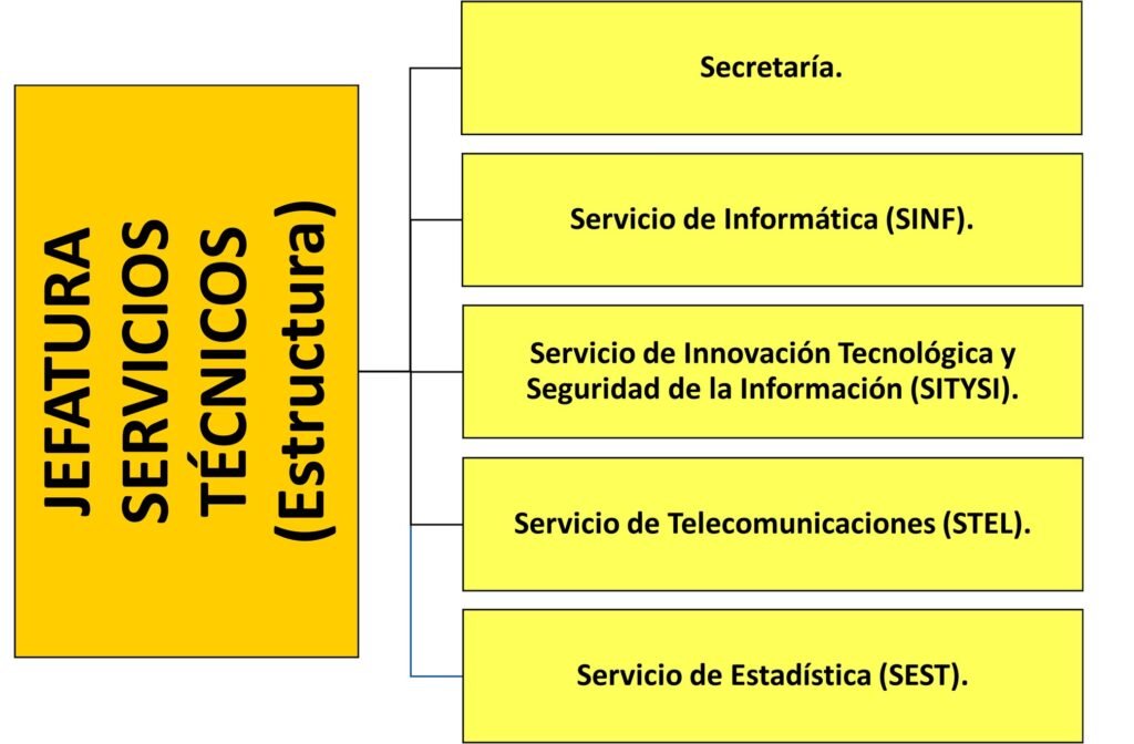 Estructura de la Jefatura de Servicios Técnicos de Tecnologías de la Información (TEIN)