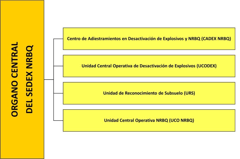 Órgano central del SEDEX-NRBQ de la Unidad de Reconocimiento de Subsuelo (URS)