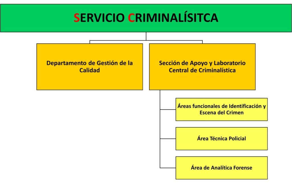 Servicio de Criminalística del Servicio de Policía Judicial