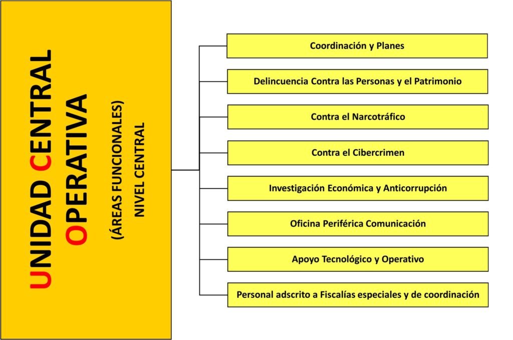 Unidad Central Operativa áreas funcionales a nivel central del Servicio de Policía Judicial