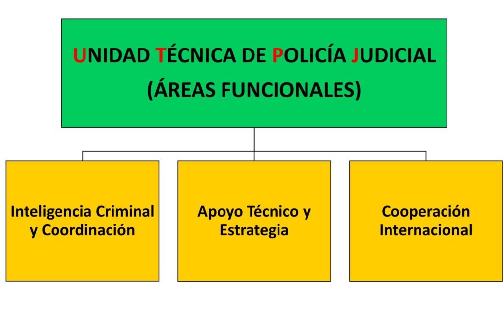Áreas funcionales de la Unidad Técnica del Servicio de Policía Judicial