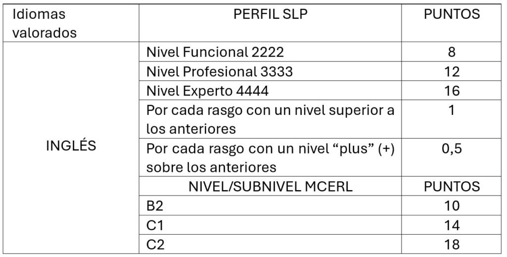 Baremo idiomas curso Mecánico Mantenimiento Aeronaves Guardia Civil