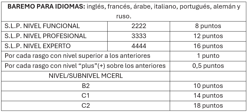 Baremo de idiomas para el curso de Atestados Guardia Civil