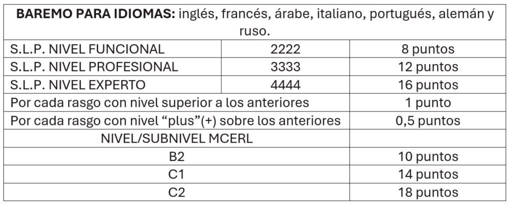 Baremo de idiomas valorados para Especialistas SEPRONA