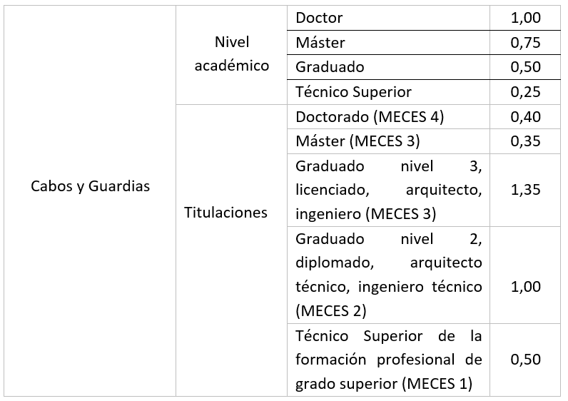 Baremo de titulaciones académicas curso Atestados Guardia Civil