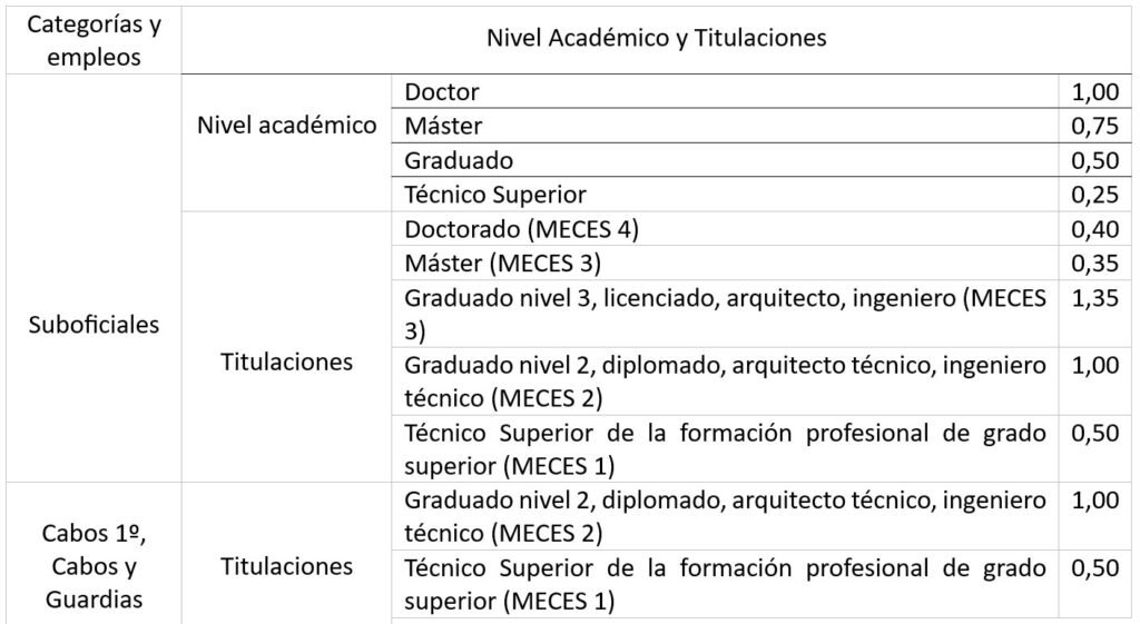 Baremo de titulaciones académicas para el Curso Especialista SEPRONA