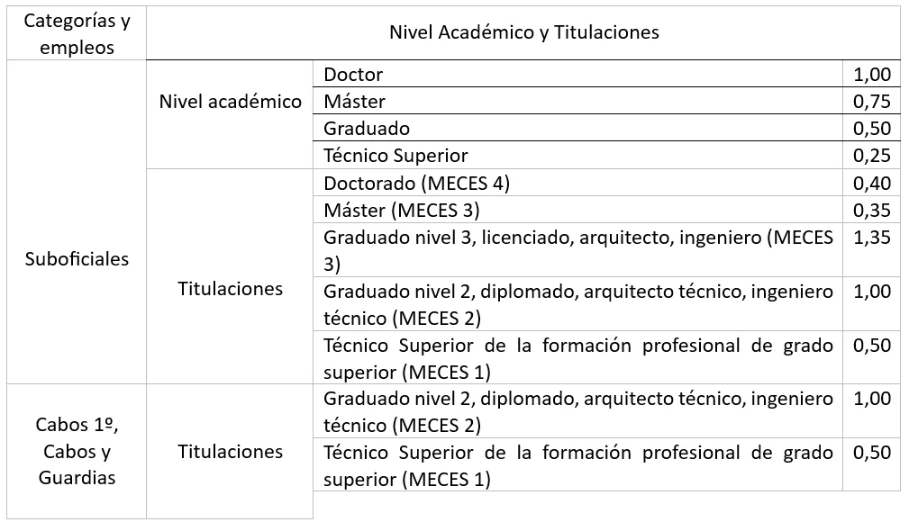 Baremo de titulaciones académicas para el Curso Fiscal Básico según categoría y empleo en la Guardia Civil