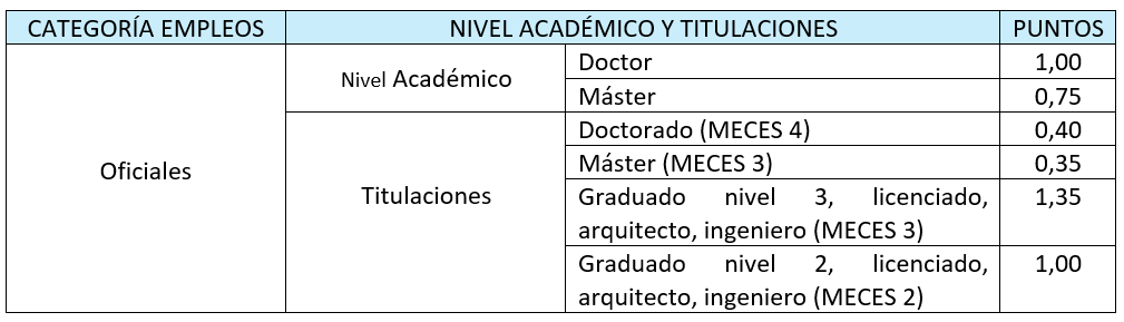 Baremo de titulaciones académicas para oficiales en el curso de Dirección del SEPRONA
