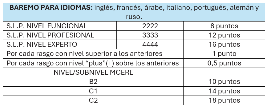 Baremo de idiomas en el proceso selectivo del curso de Dirección del SEPRONA