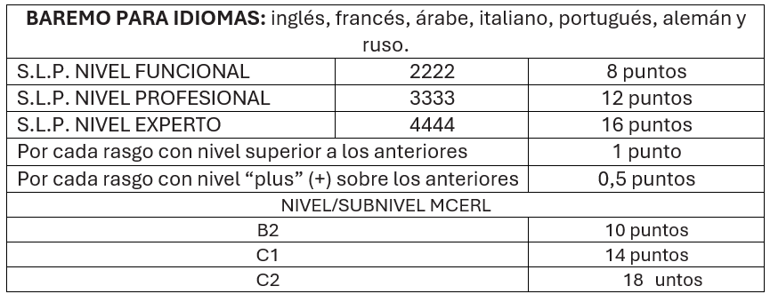 Baremo de idiomas del curso de especialización Fiscal y Fronteras modalidad Básico