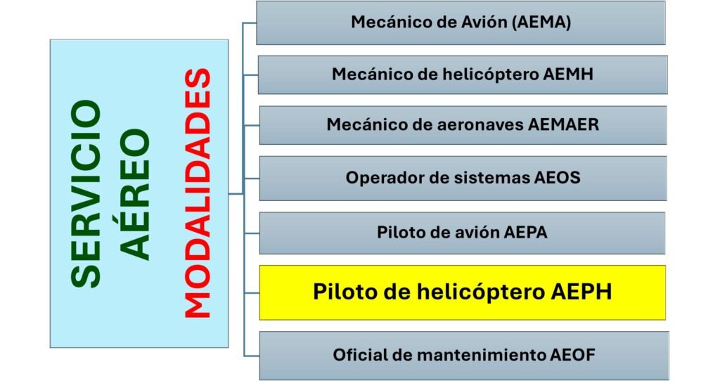 Modalidades del Servicio Aéreo con la subespecialidad Piloto de Helicóptero AEPH destacada