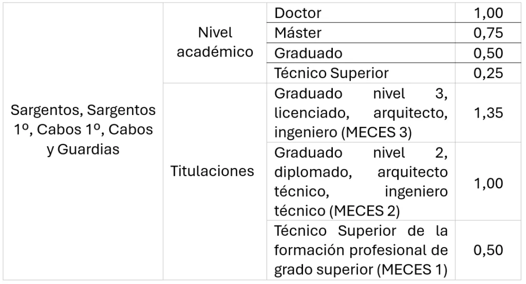 Baremo de nivel académico y titulaciones para la subespecialidad de Piloto de Helicópteros en la Guardia Civil