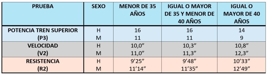 Tabla de pruebas físicas del Curso Especialista SEPRONA por edades y sexo