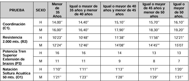Pruebas físicas curso Mecánico Marinero Guardia Civil
