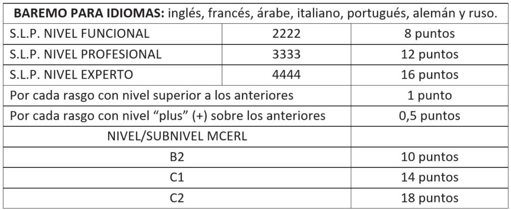 Baremo de idiomas aplicable al SIGC Nivel C Guardia Civil