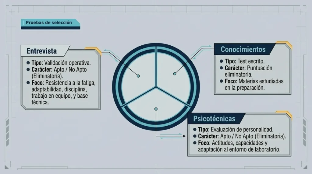 Pruebas de selección del curso CRF: entrevista, prueba de conocimientos y pruebas psicotécnicas, todas eliminatorias