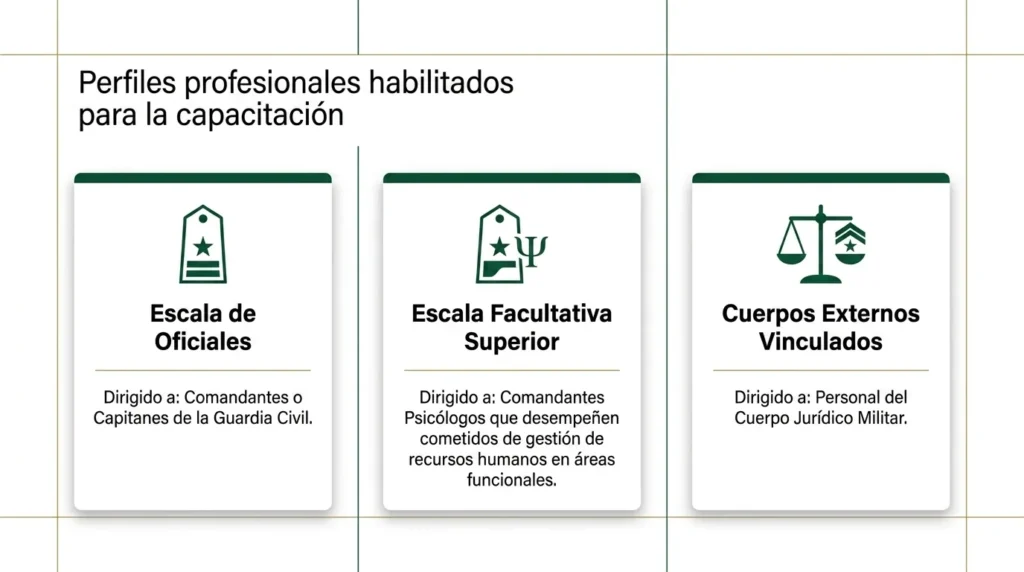 Perfiles que pueden acceder al curso: Escala de Oficiales, Escala Facultativa Superior y Cuerpo Jurídico Militar
