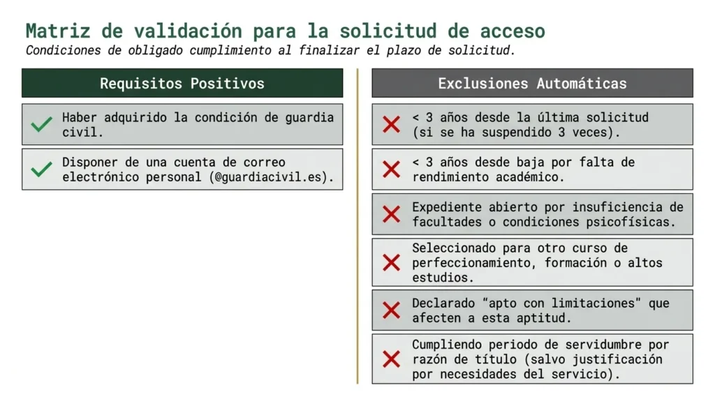 Tabla de requisitos y exclusiones para solicitar el Curso de Gestión de Recursos Humanos de la Guardia Civil