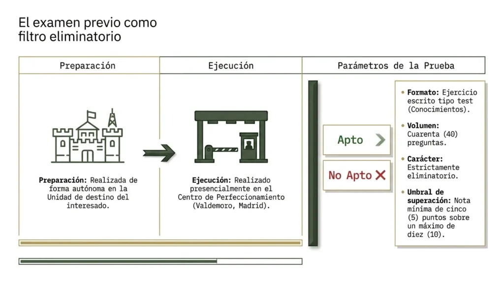Esquema del examen previo del curso: preparación en la unidad, examen en Valdemoro y test eliminatorio de 40 preguntas