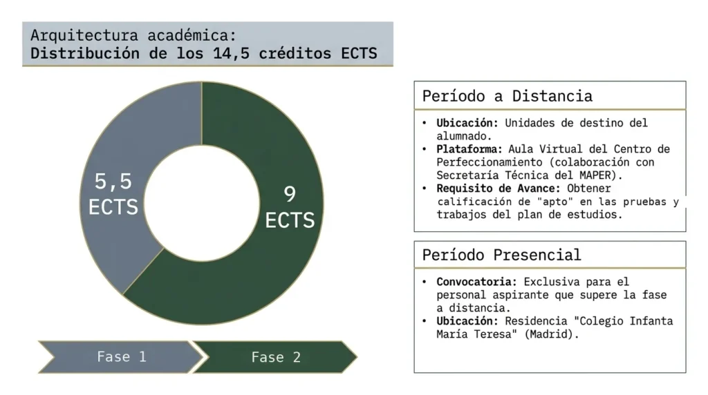 Gráfico circular con la distribución de los 14,5 créditos ECTS del curso: 5,5 a distancia y 9 presenciales