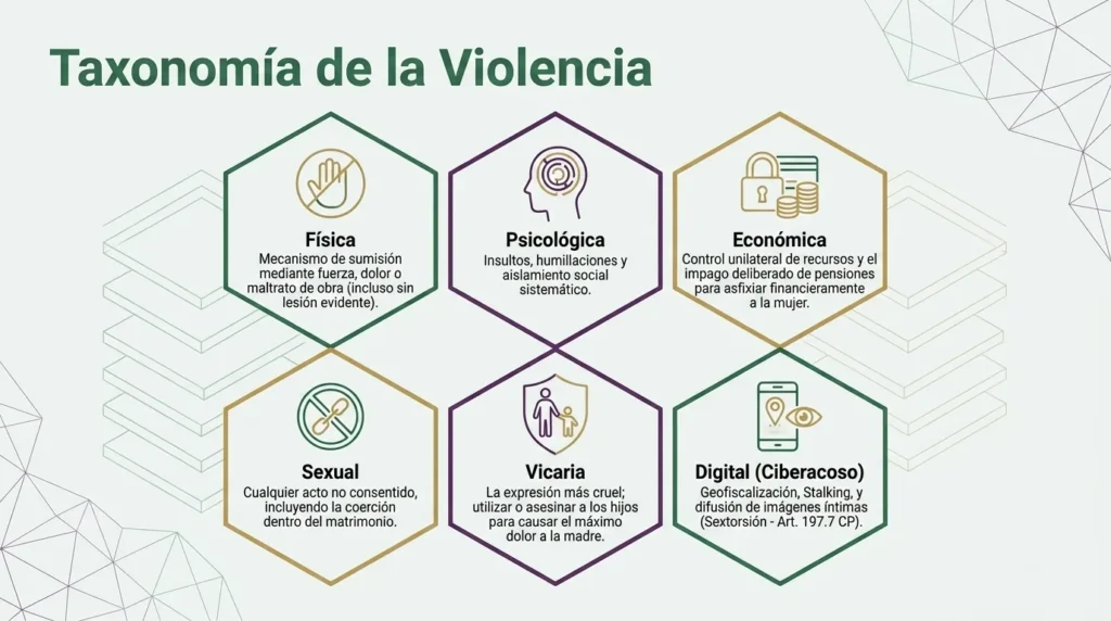 Seis tipos de violencia contra la mujer: física, psicológica, económica, sexual, vicaria y digital