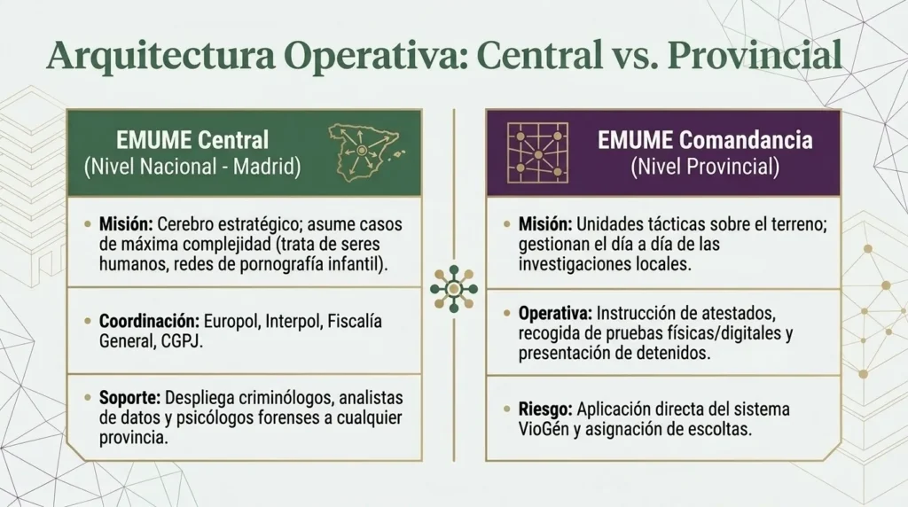 Comparativa entre el EMUME Central de Madrid y los EMUME de Comandancia provinciales