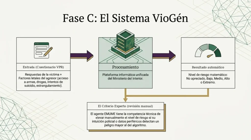 Esquema del sistema VioGén: cuestionario VPR, plataforma del Ministerio del Interior, nivel de riesgo y criterio experto del agente
