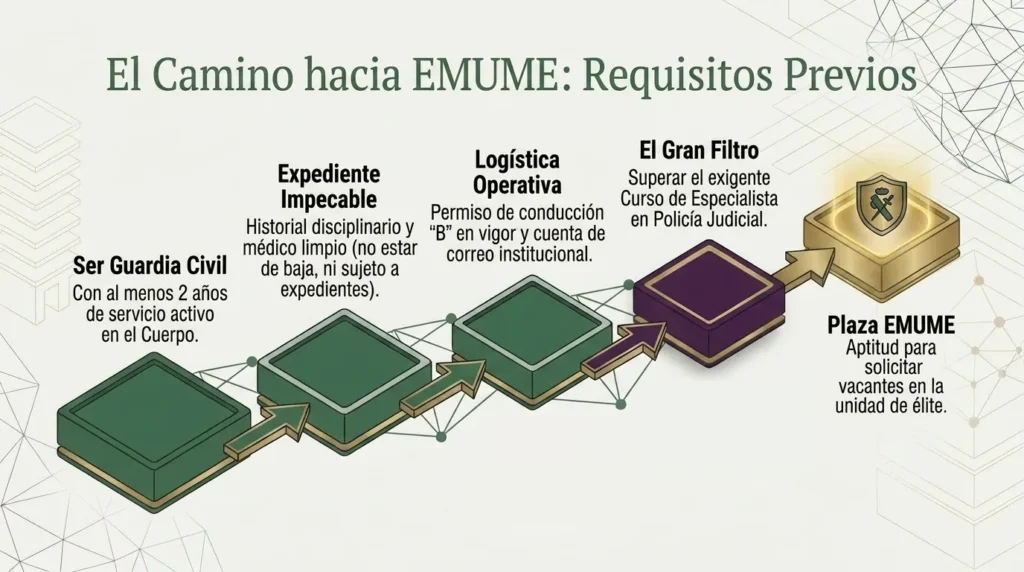 Pasos para entrar en el EMUME: dos años en el Cuerpo, expediente limpio, permiso B, curso de Policía Judicial y vacante