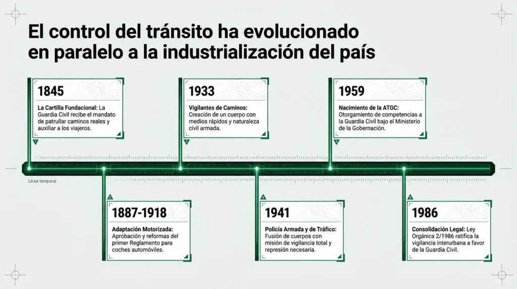 Cronología del control del tráfico en España desde la Cartilla de 1845 hasta la Ley Orgánica 2/1986