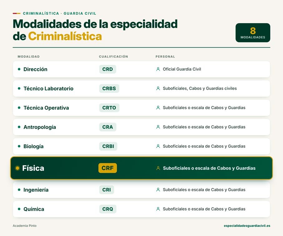 Tabla de las ocho modalidades de la especialidad de Criminalística de la Guardia Civil, con la modalidad Física (CRF) destacada