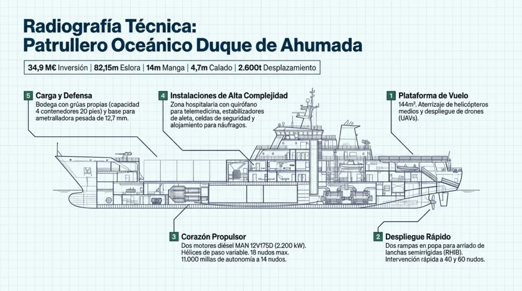 Sección técnica del patrullero oceánico Duque de Ahumada con su planta propulsora, helipuerto y zonas de rescate