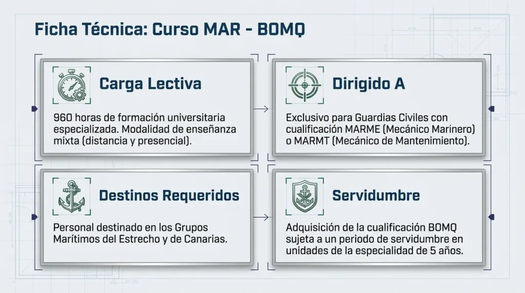 Ficha del curso BOMQ: 960 horas, dirigido a guardias civiles con cualificación MARME o MARMT y servidumbre de 5 años