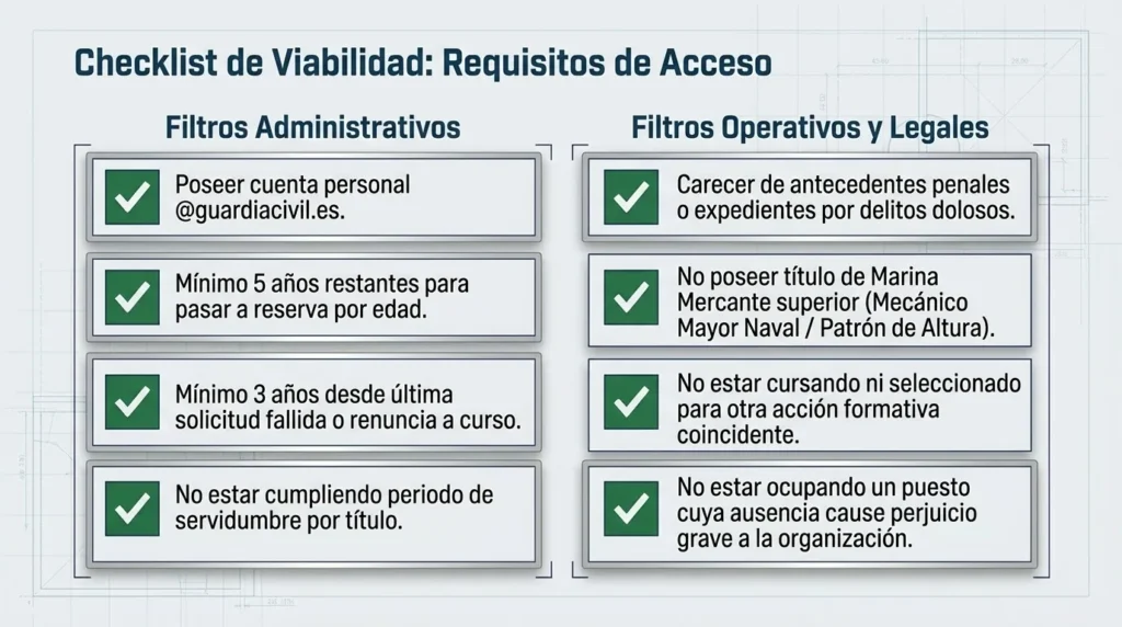 Lista de comprobación de los requisitos administrativos, operativos y legales para acceder al curso BOMQ
